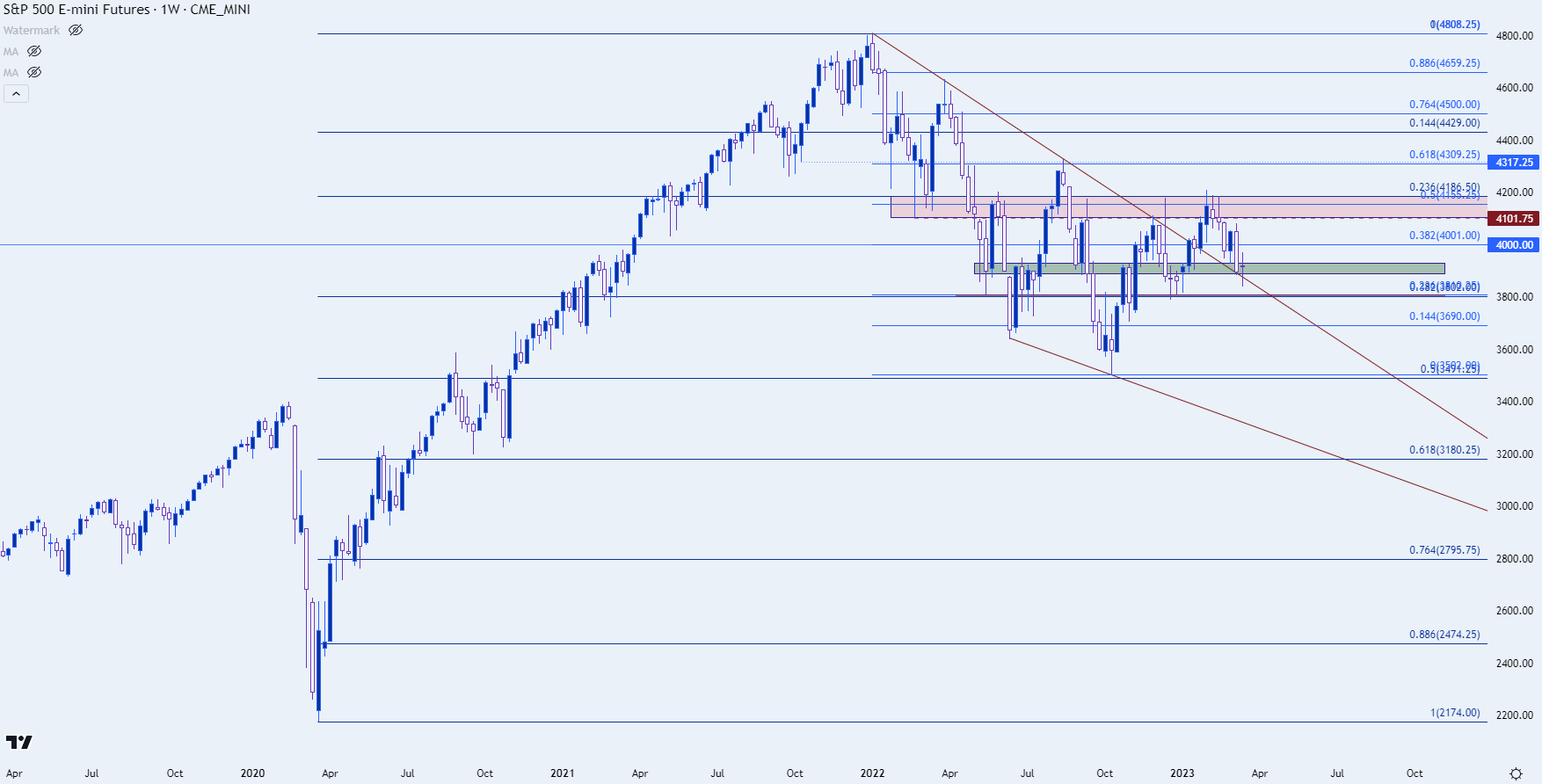 spx500 weekly 31323