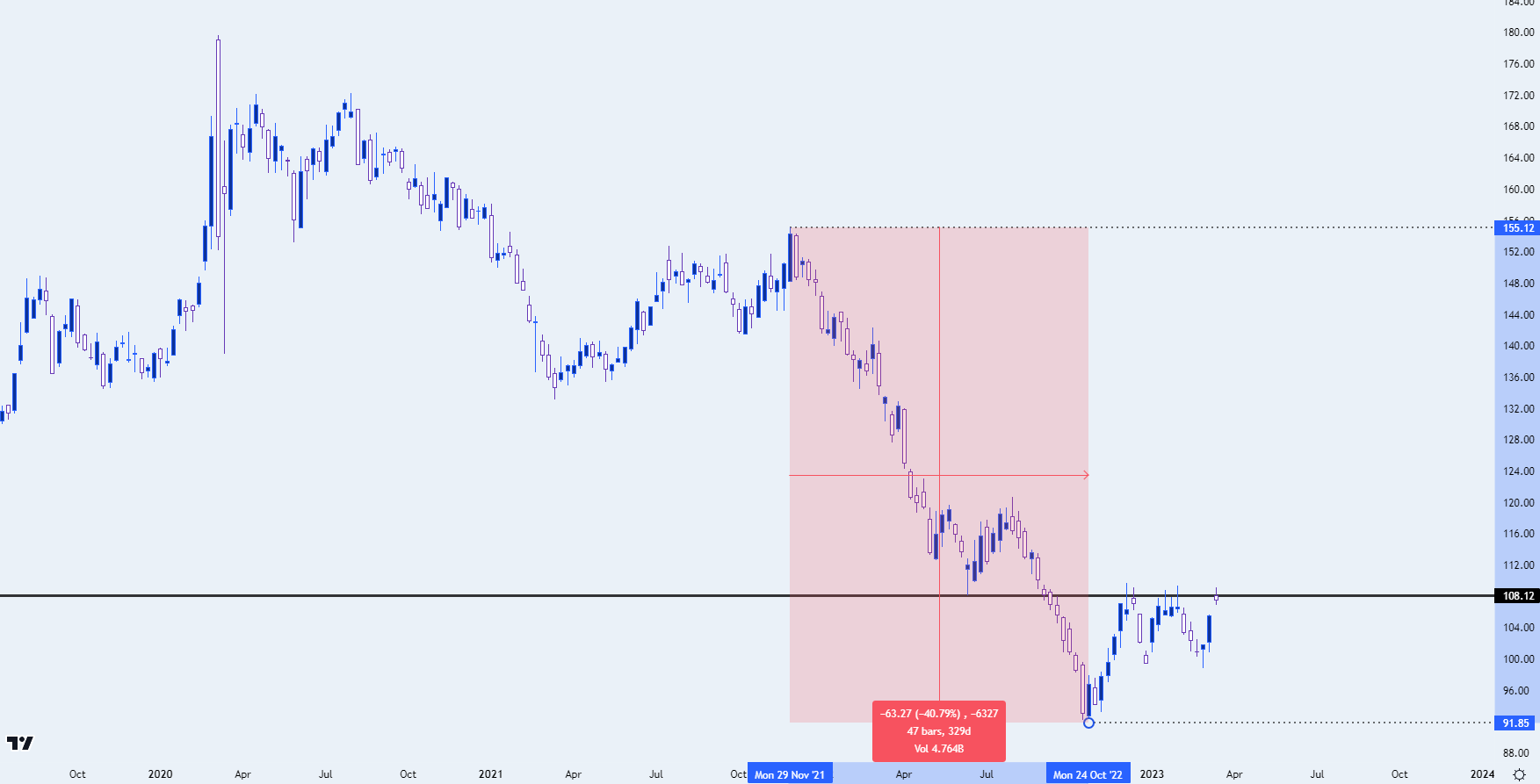 tlt weekly 31323