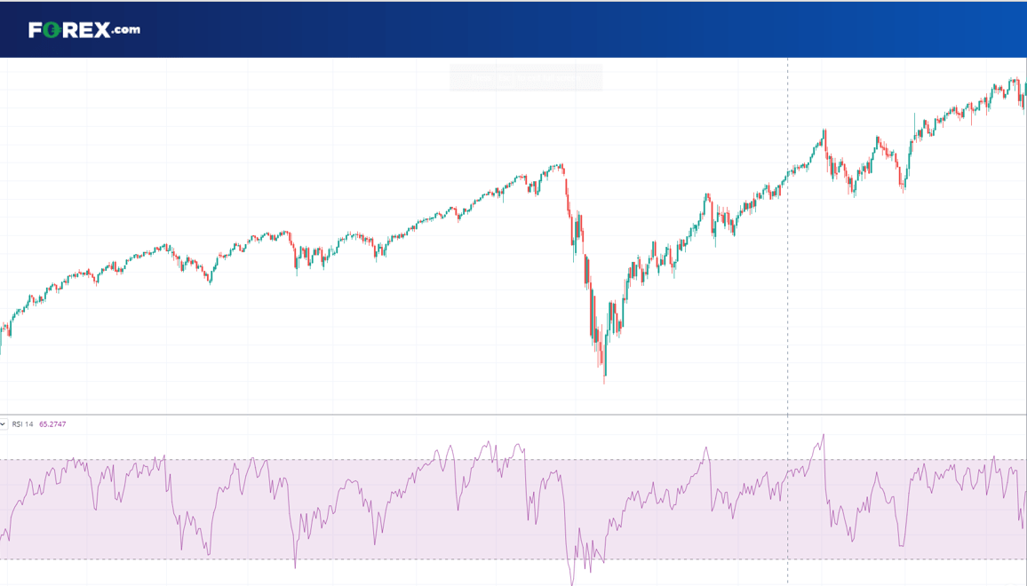 Trend trading RSI FX