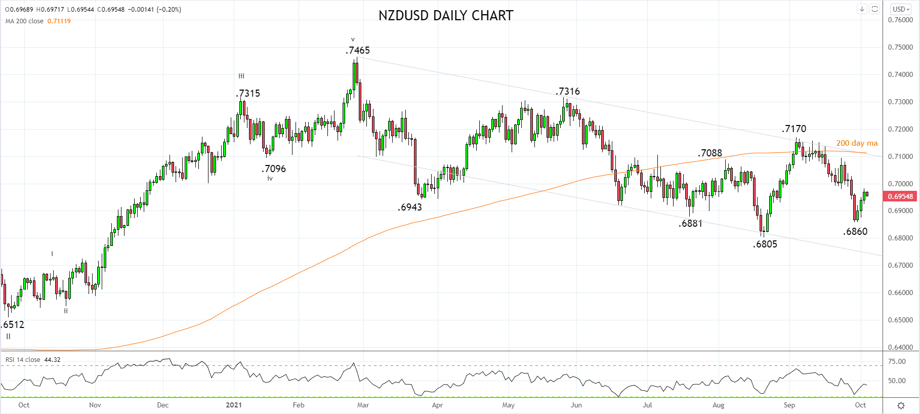 NZDUSD Daily 5th of October