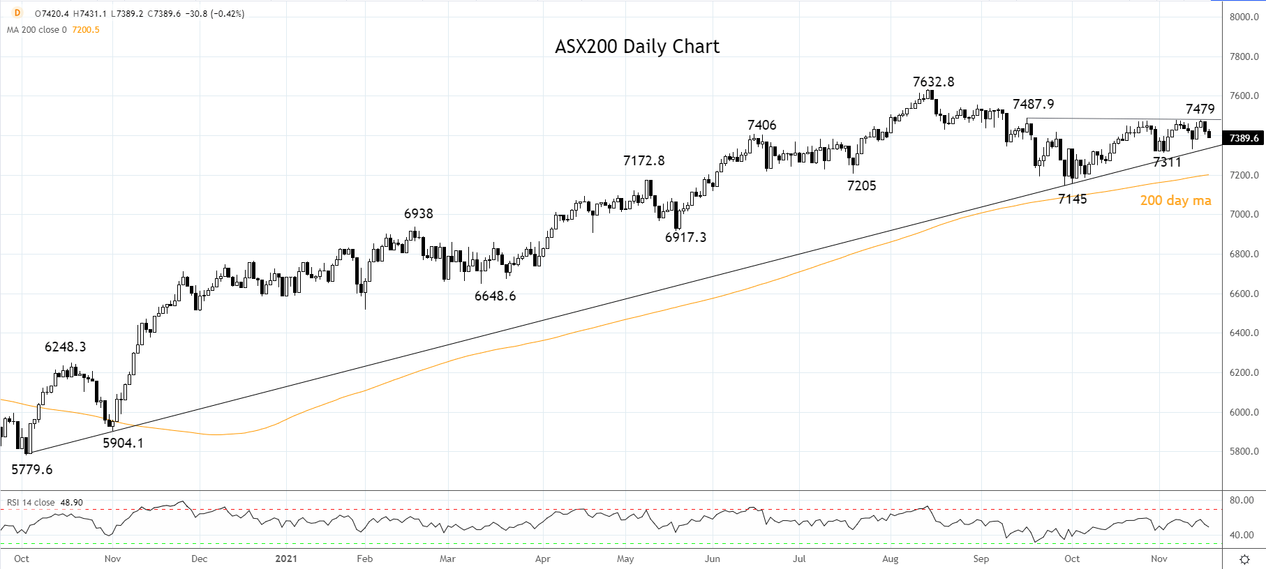 ASX200 Daily Chart 17th of November