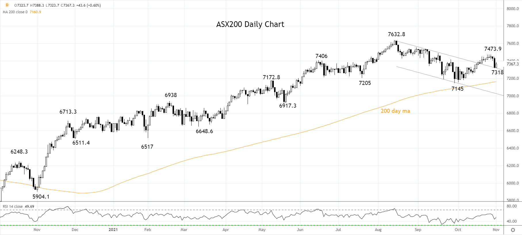 ASX200 Daily Chart 1st of November