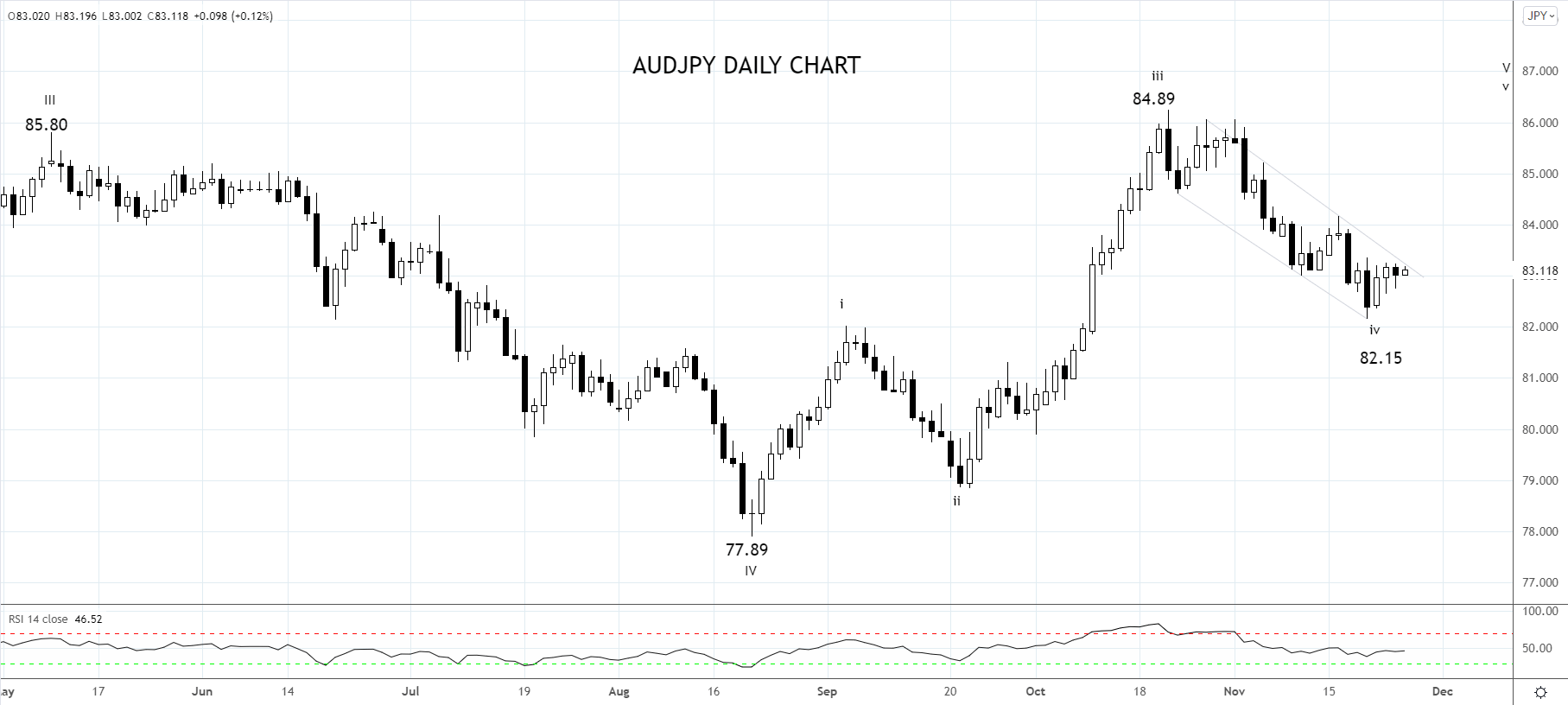 AUDJPY Daily Chart