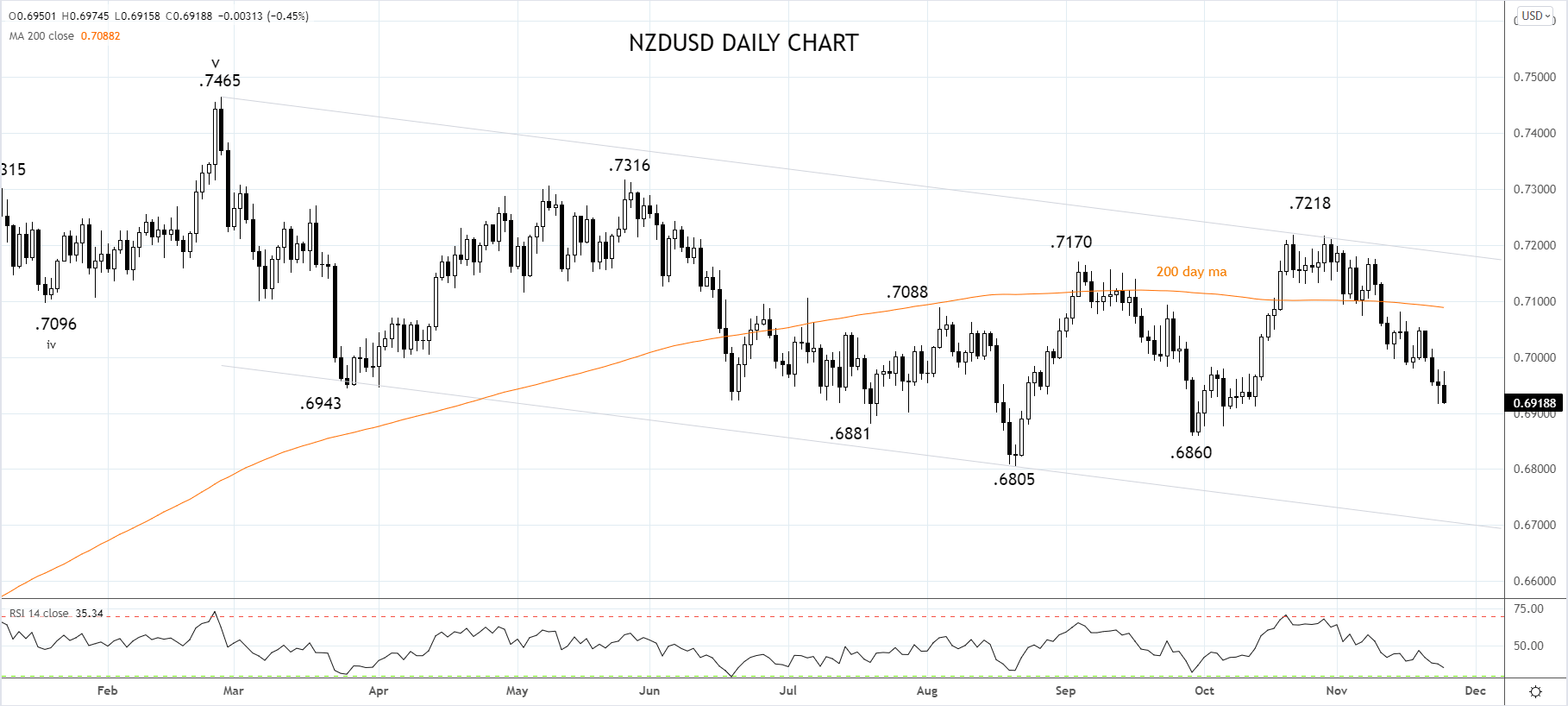 NZDUSD Daily chart 24th of November