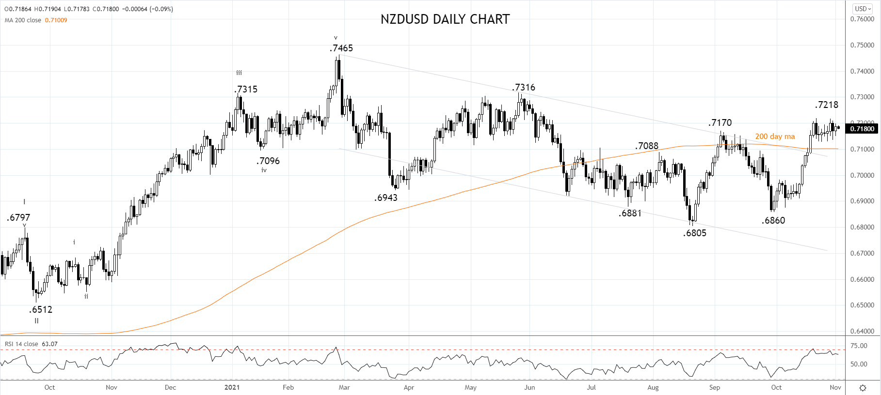 NZDUSD Daily Chart 2nd of November