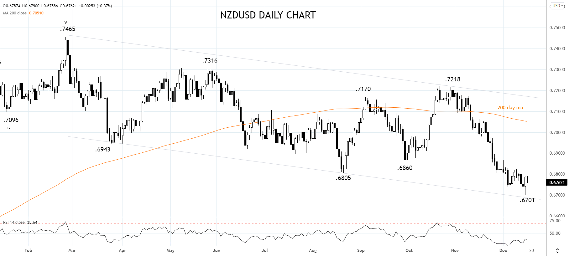 NZDUSD Daily Chart 16th of Dec