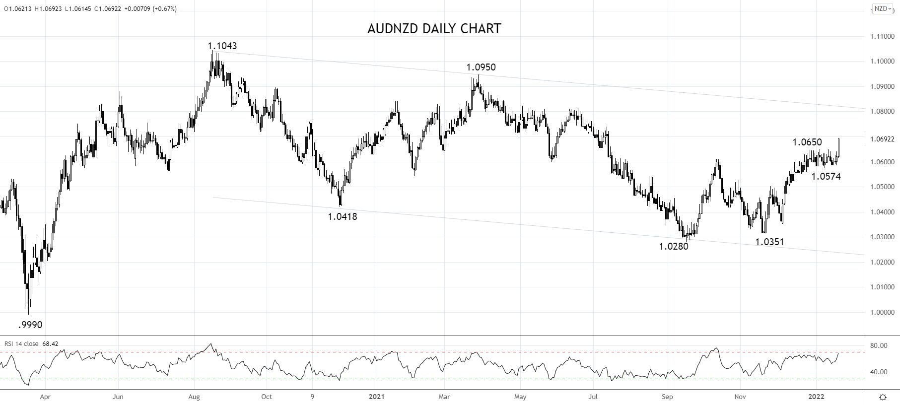 AUDNZD daily chart 20th Jan