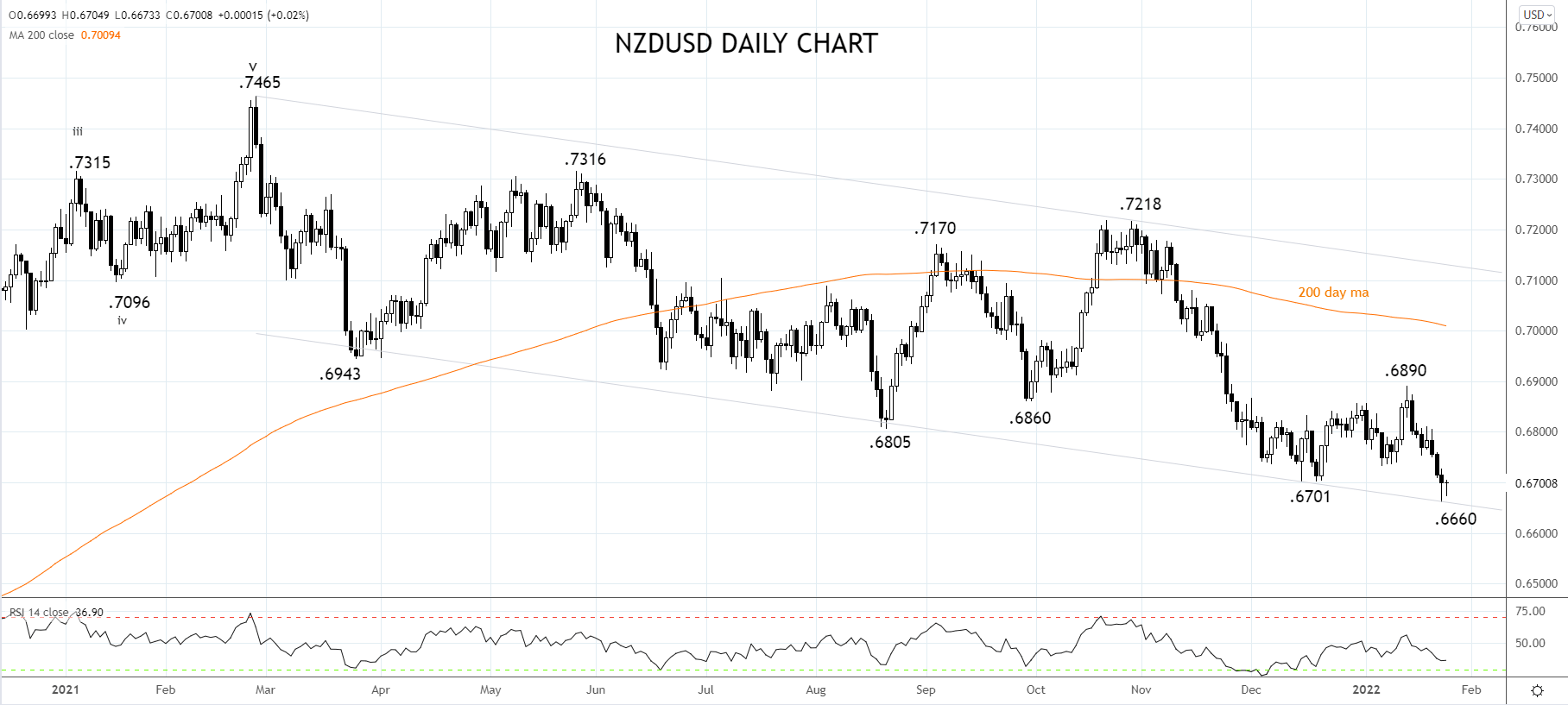 NZDUSD Daily Chart 25th of Jan