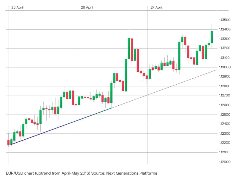 Uptrend - trend trading strategy