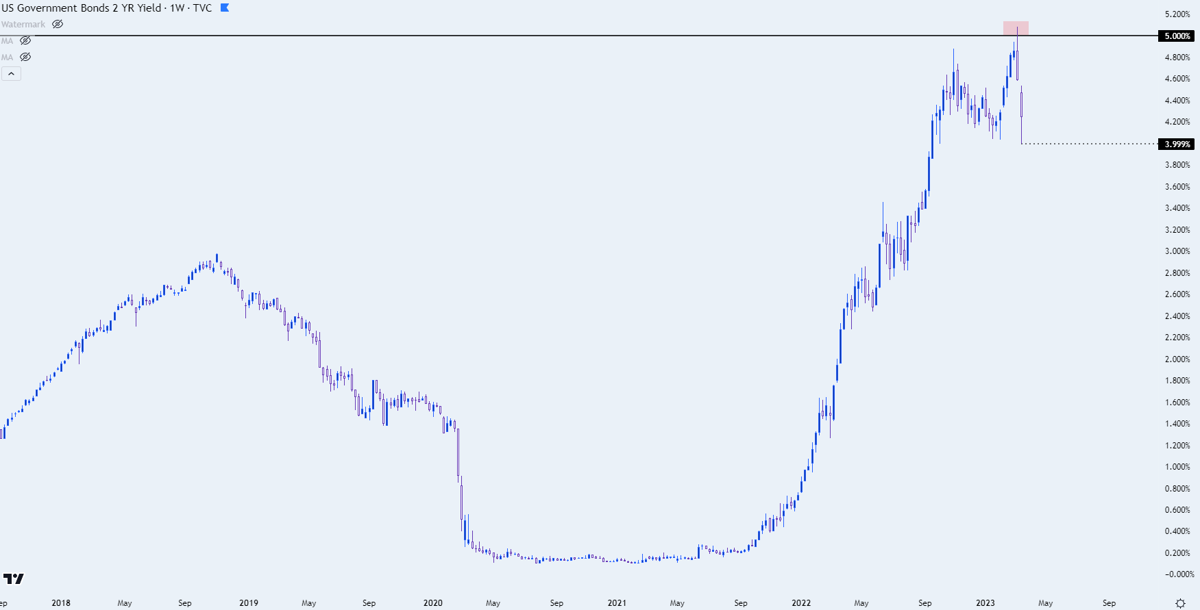 us 2 year yields 31323