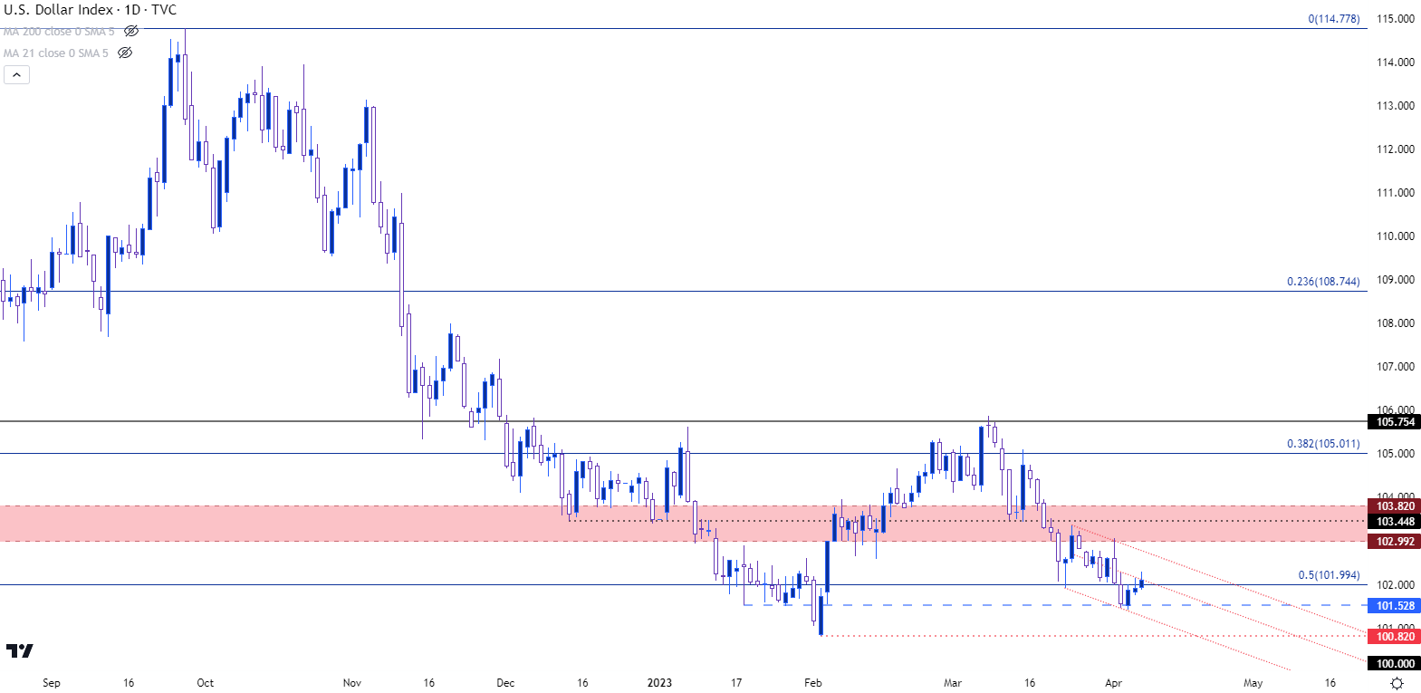 us dollar daily chart 4723