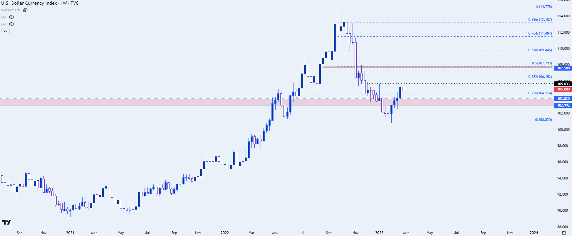 usd weekly 3323