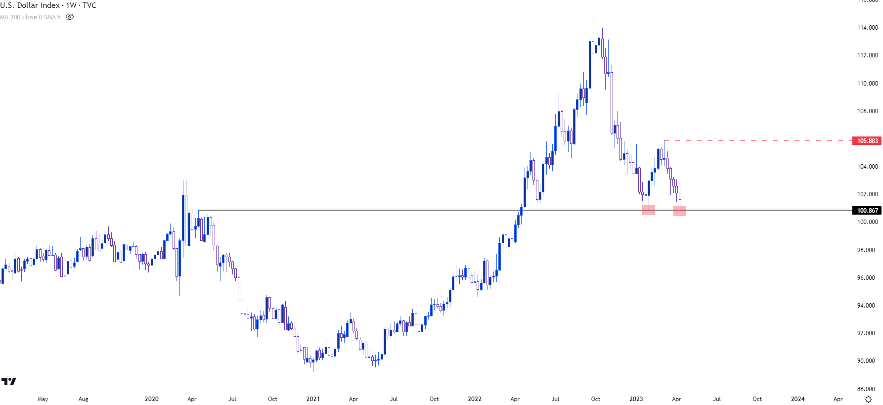 usd weekly chart 41423