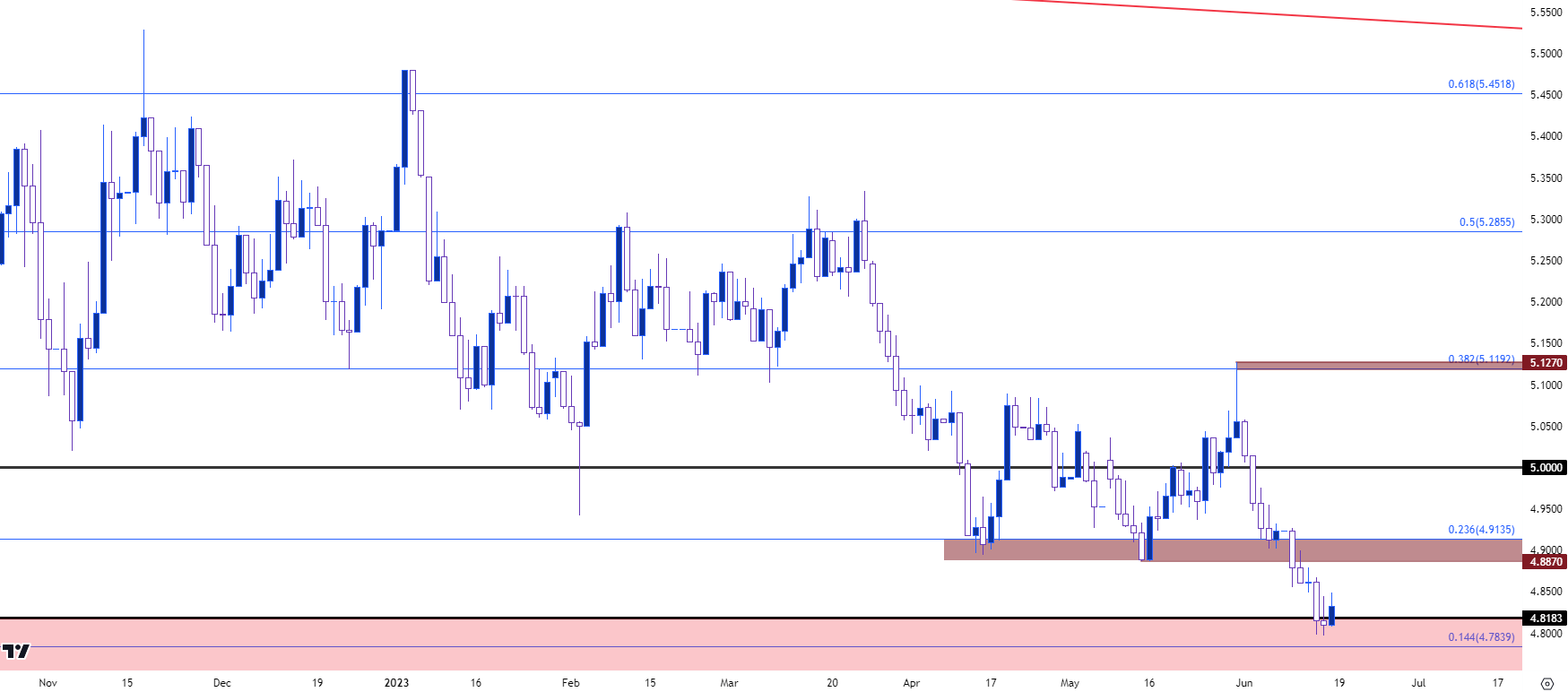 usdbrl daily 61623