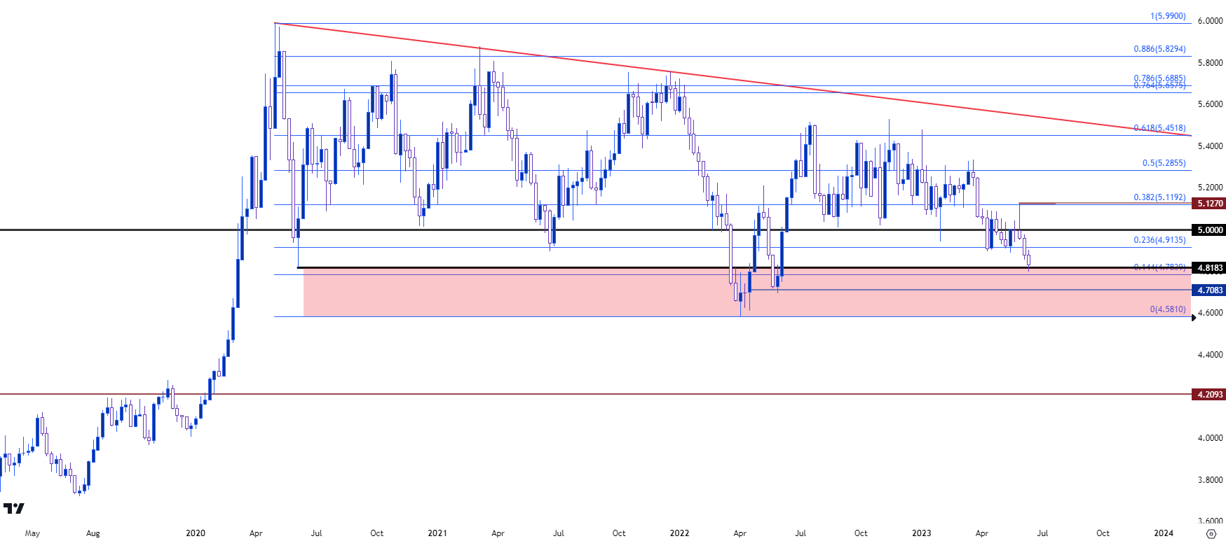 usdbrl weekly 61623