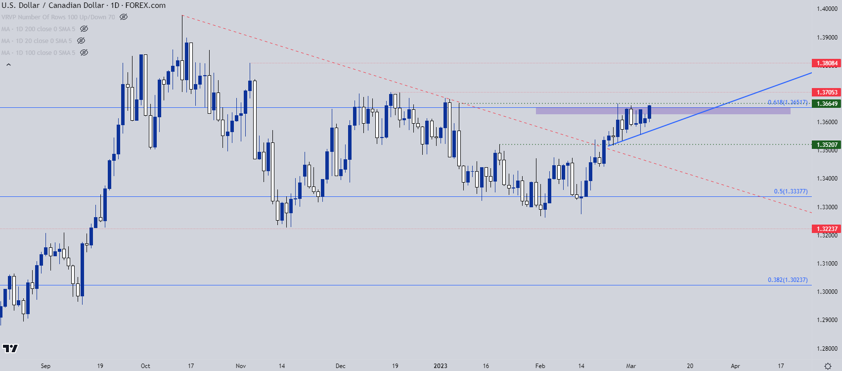 usdcad daily chart 3723