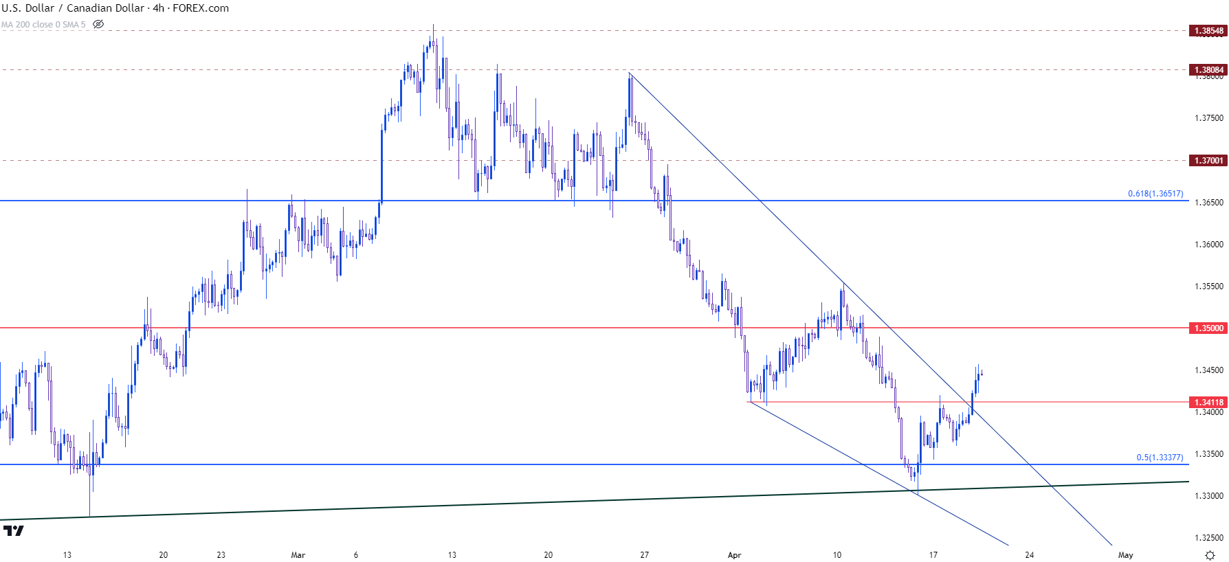 usdcad four hour chart 41923