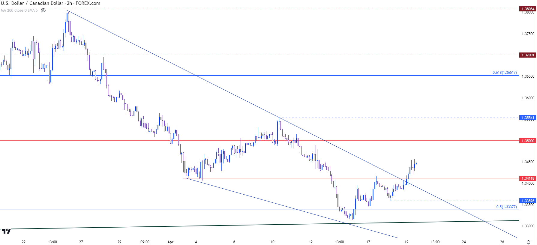 usdcad two hour price chart 41923