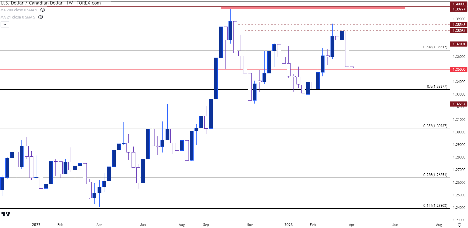 usdcad weekly 4723