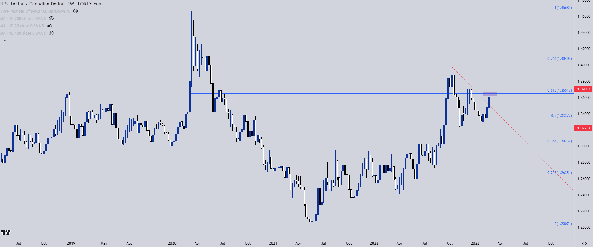 usdcad weekly chart 3323