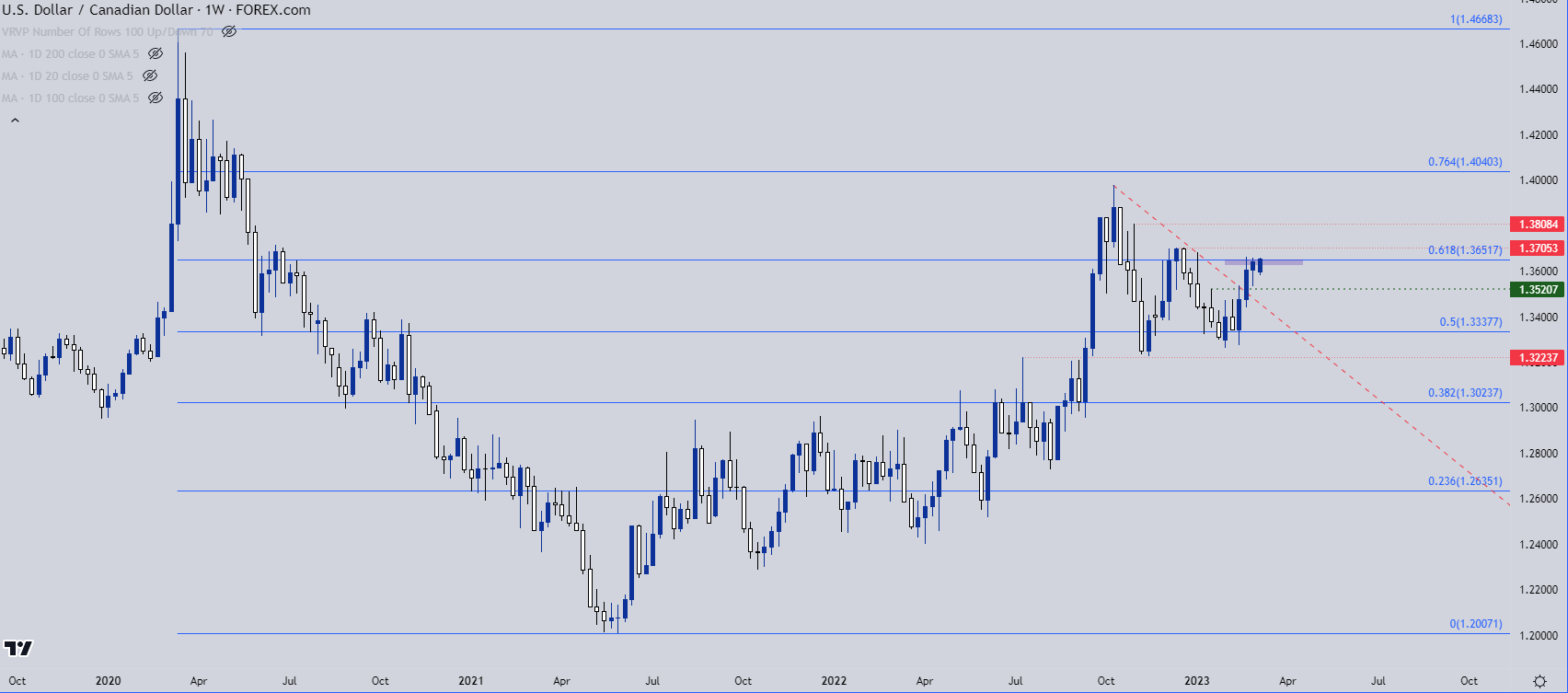 usdcad weekly chart 3723