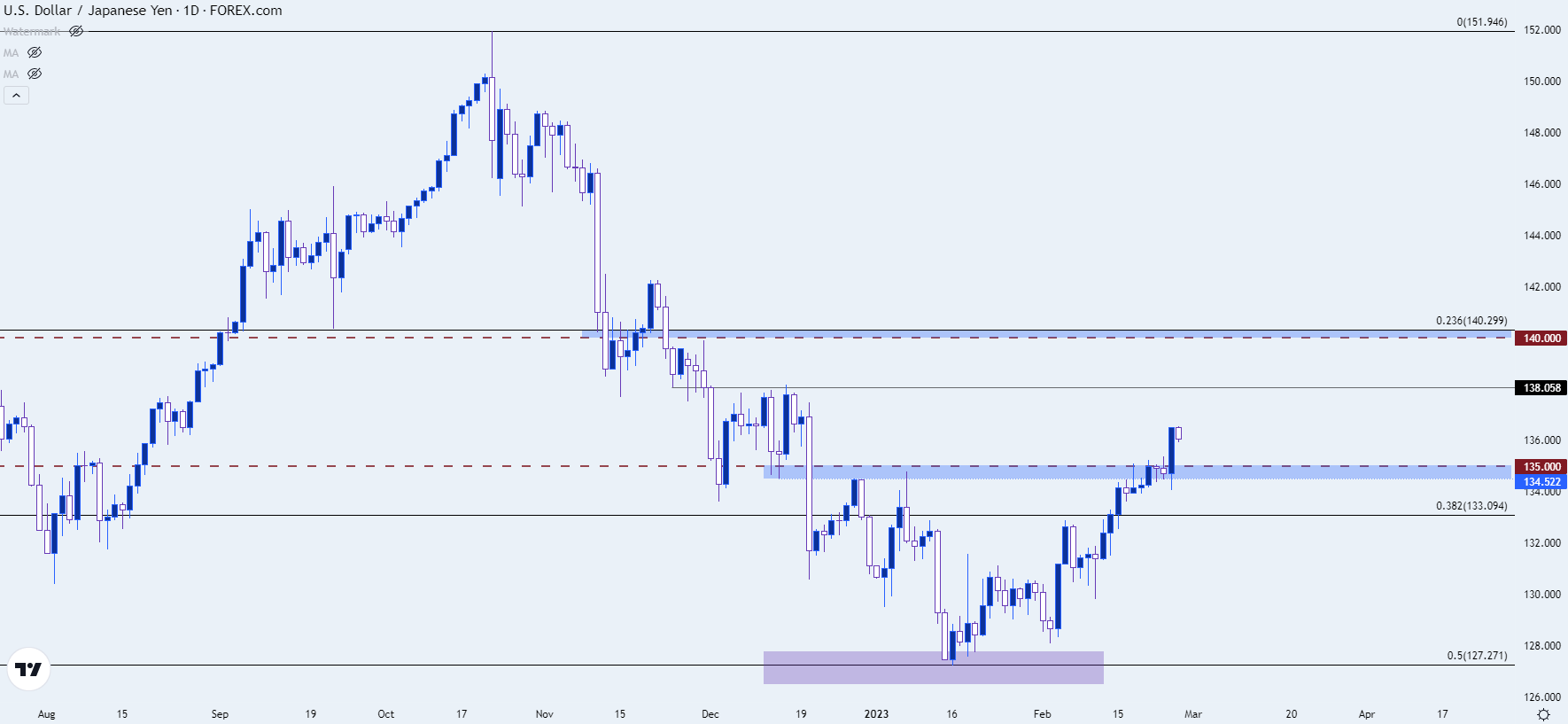 usdjpy daily chart 22723