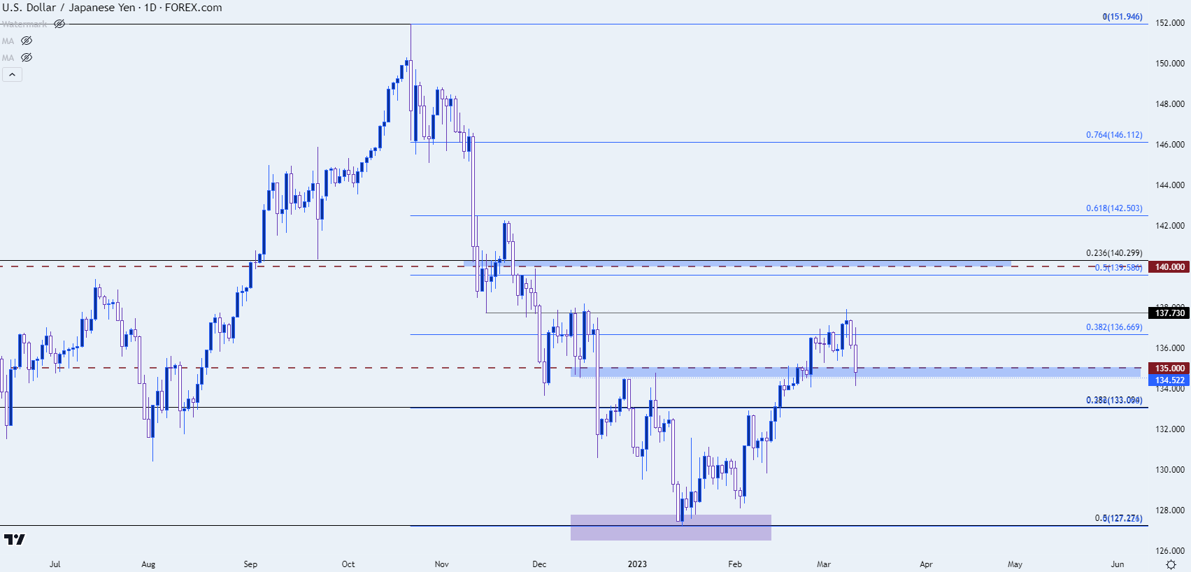 usdjpy daily chart 31023