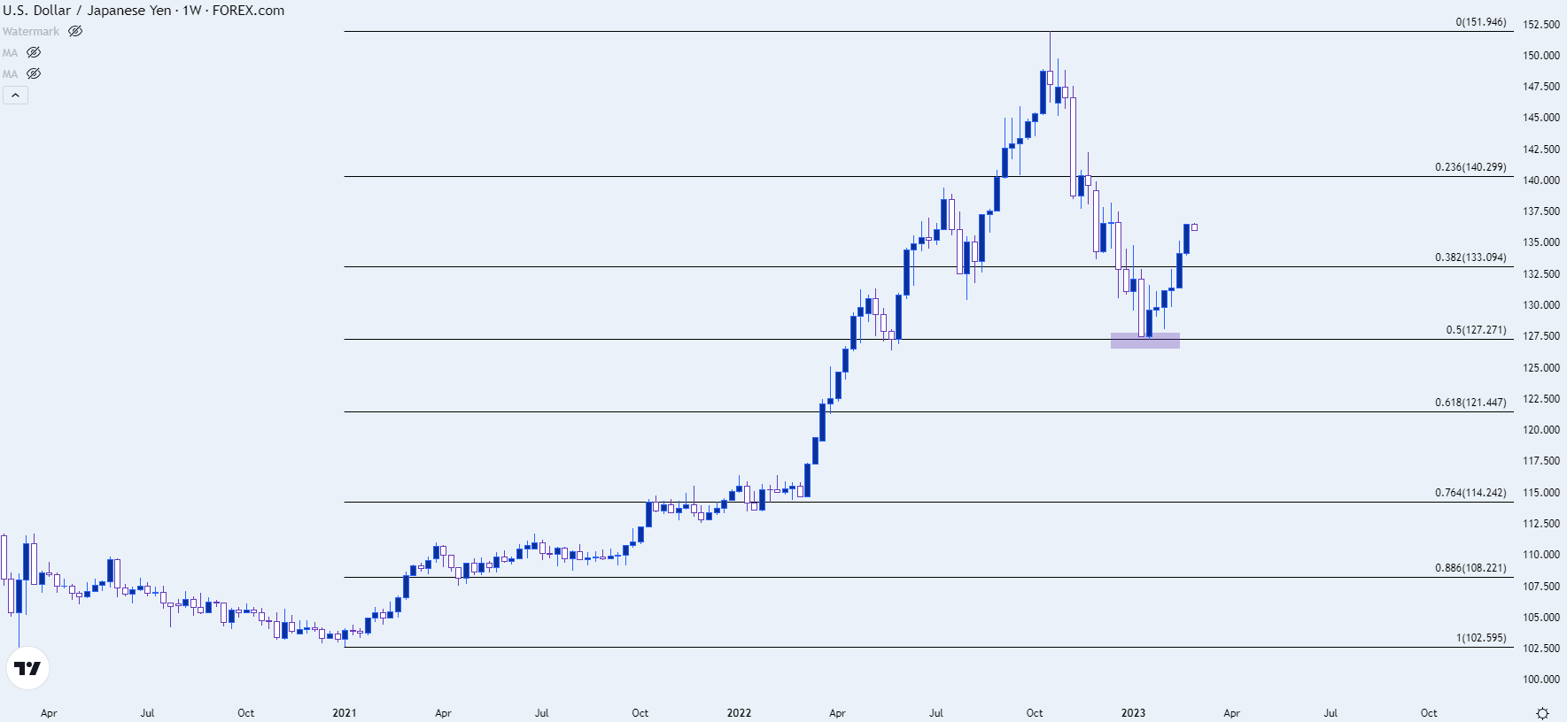 usdjpy weekly 22723 b