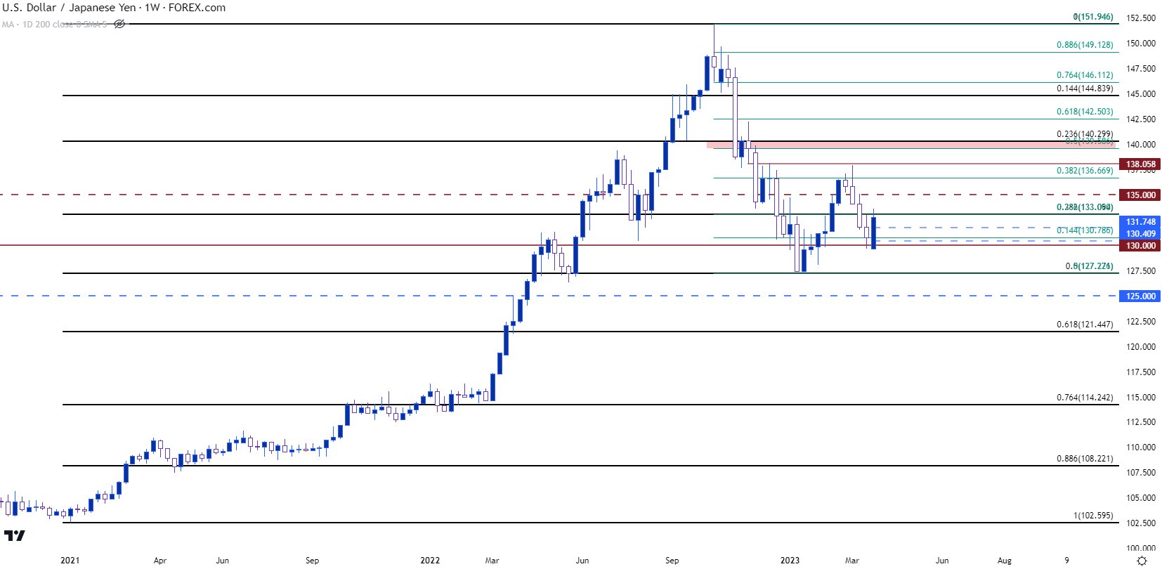 usdjpy weekly 33123