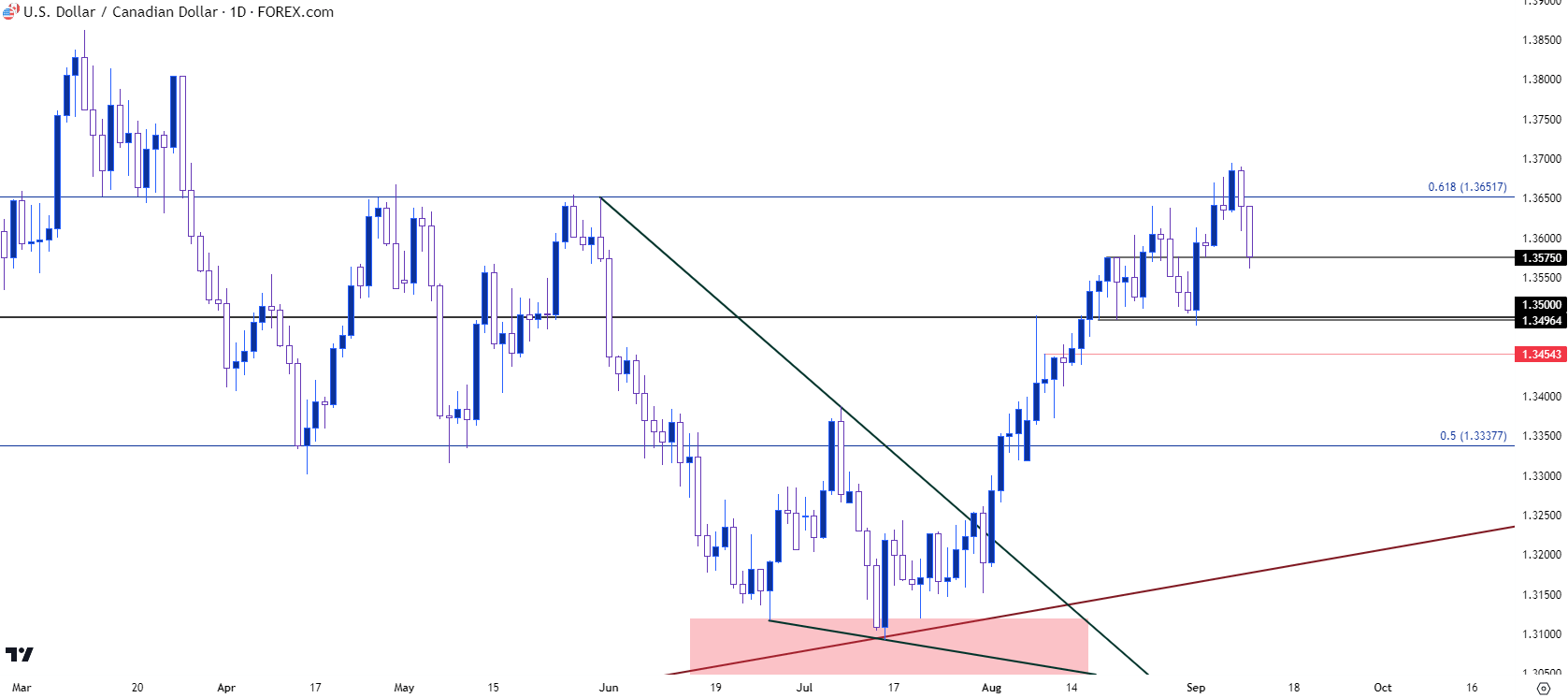 usdcad daily 91123