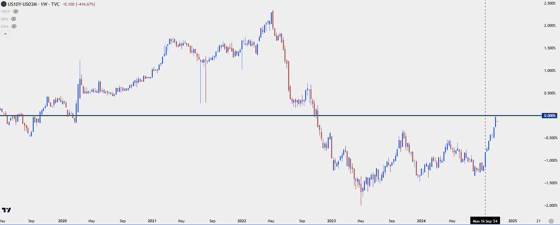 10 year 3 month treasury spread 11424