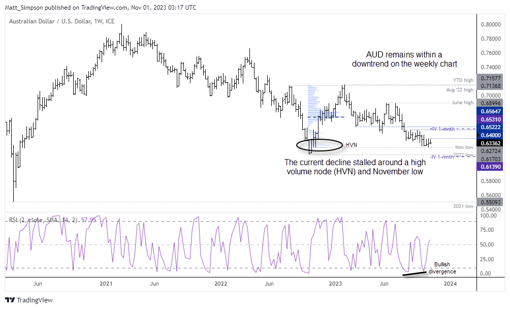 20231101audusdweekly