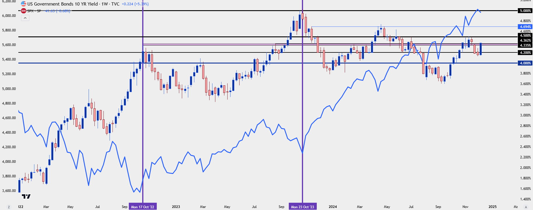 2025 Forecasts - 10y SPX Chart 4