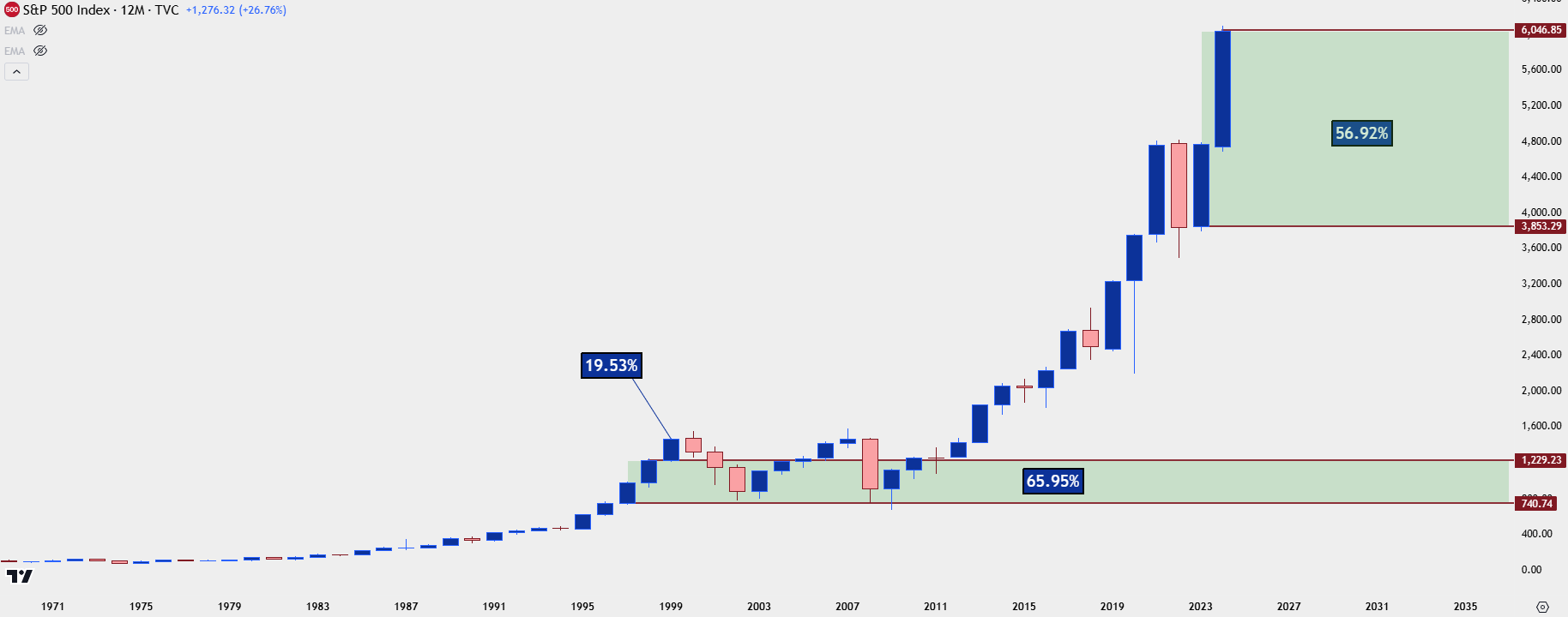 2025 Forecasts - SPX Chart 1 c