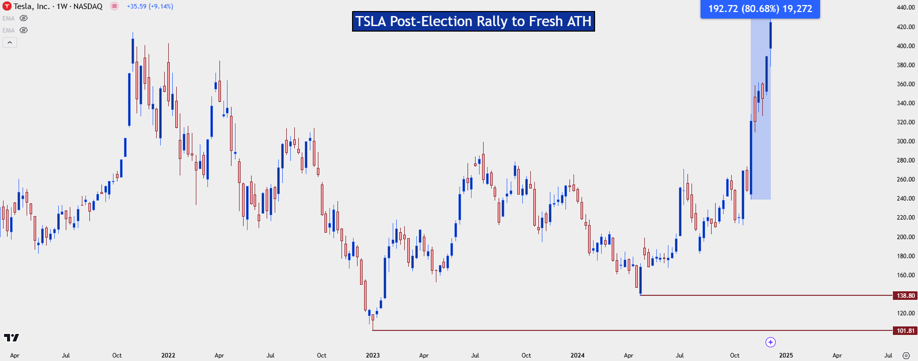 2025 Forecasts - TSLA Chart 3 b