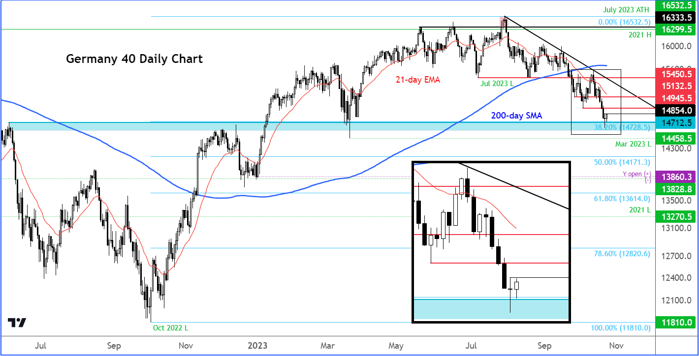 DAX outlook