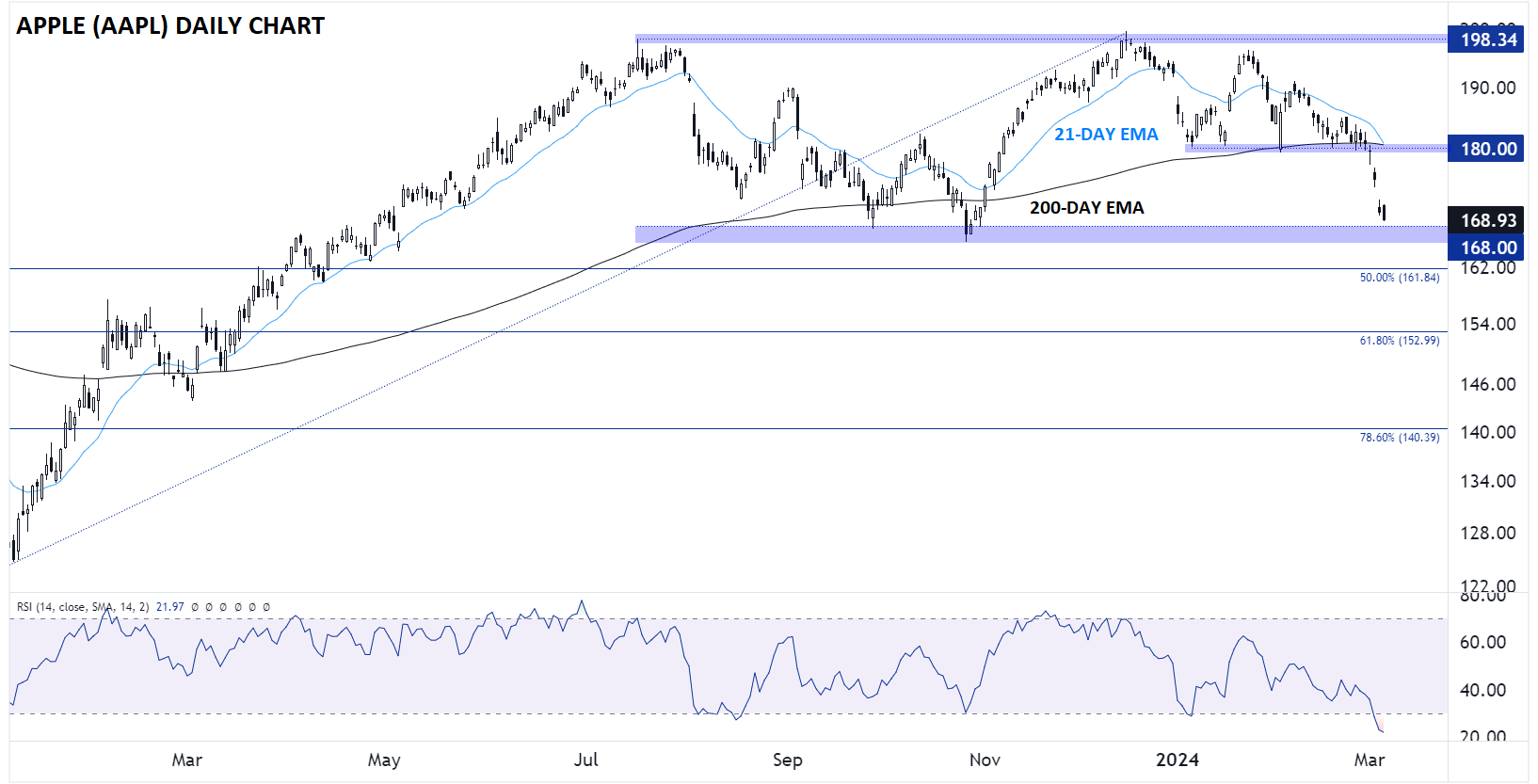 AAPL_APPLE_TECHNICAL_ANALYSIS_03062024