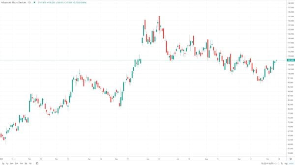 AMD 2023 chart volatility FX