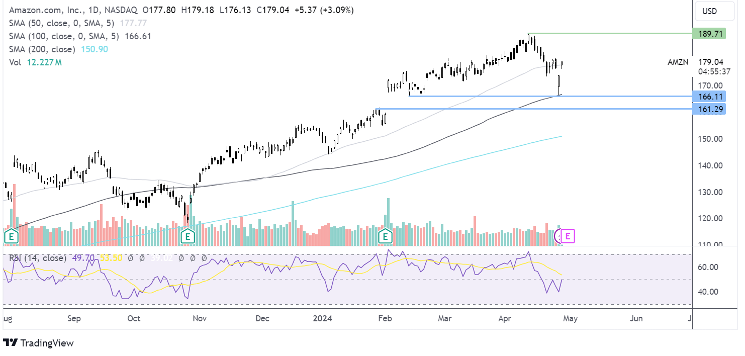 Amazon forecast chart