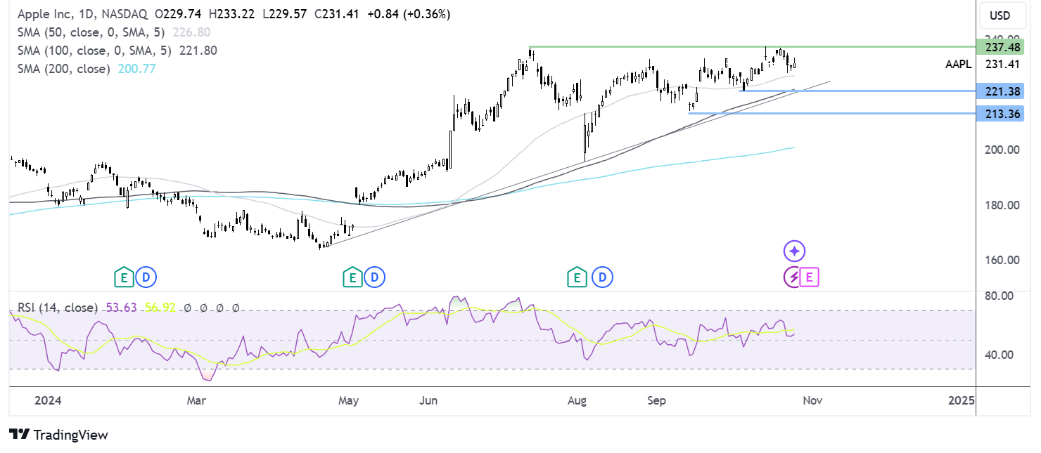 apple chart