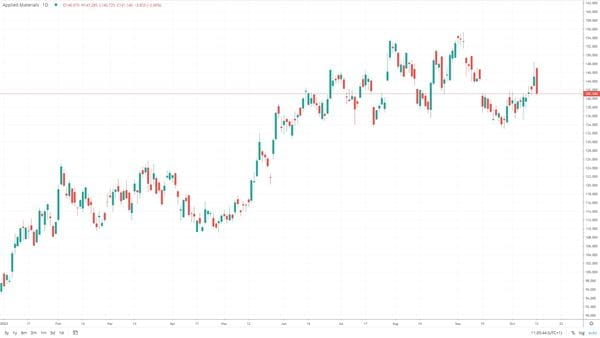 Applied Materials 2023 chart volatility FX