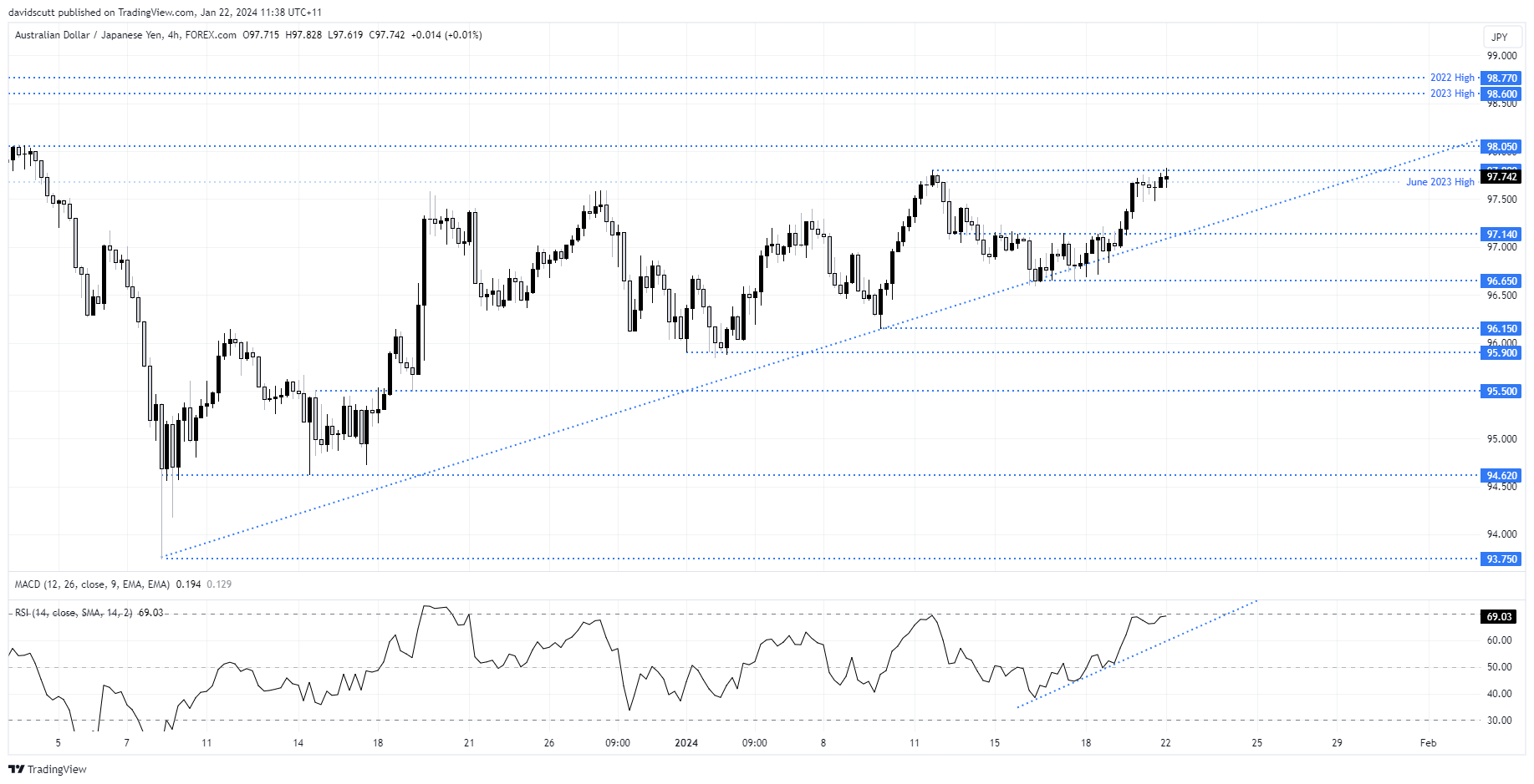 audjpy jan 22