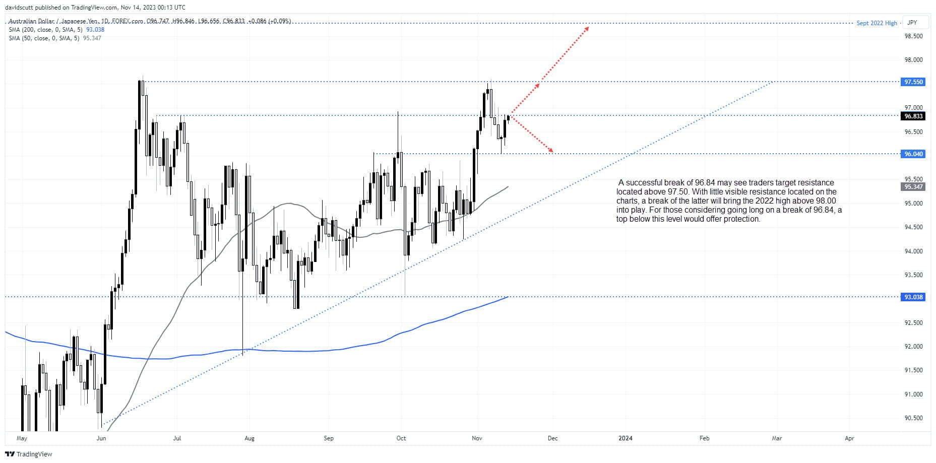 audjpy nov 14 1