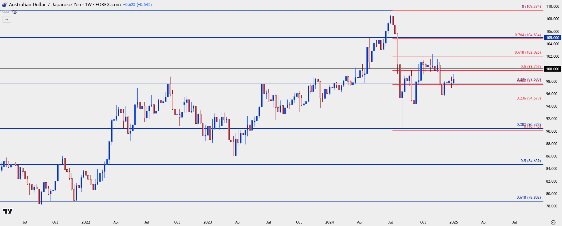 audjpy weekly 1825