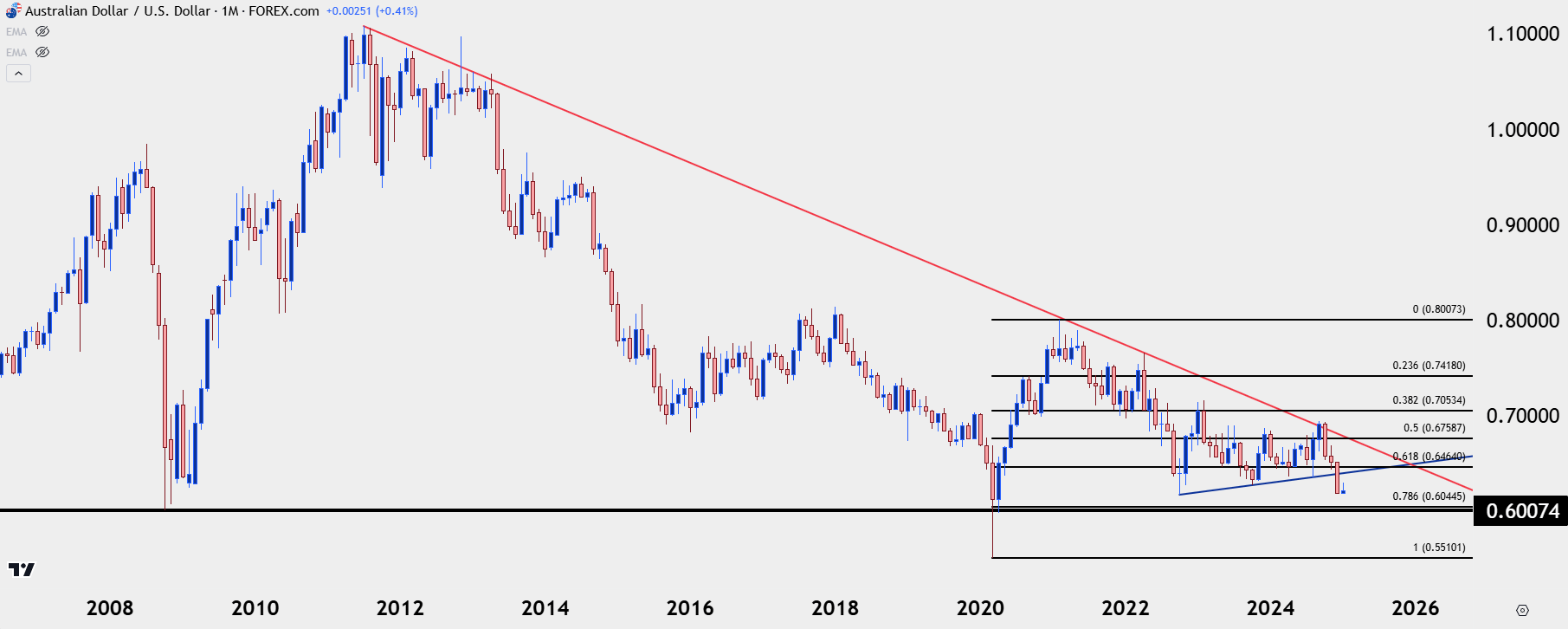 audusd monthly 1825