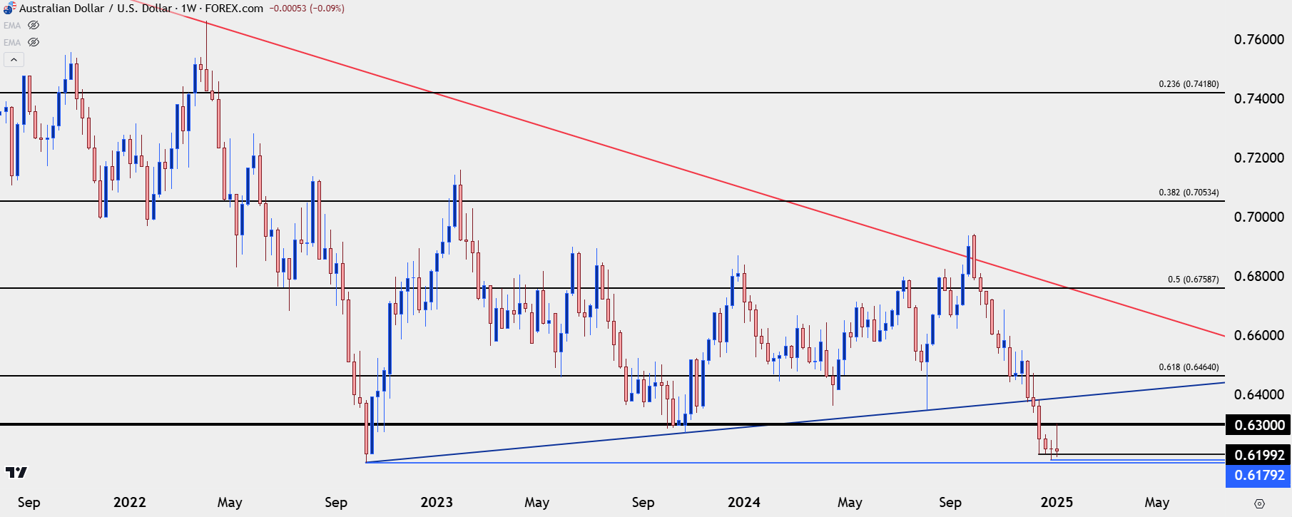 audusd weekly 1825