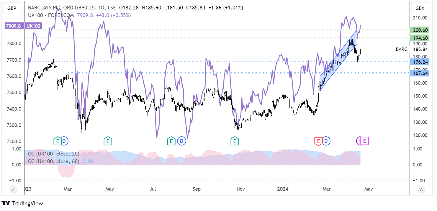 barclays chart