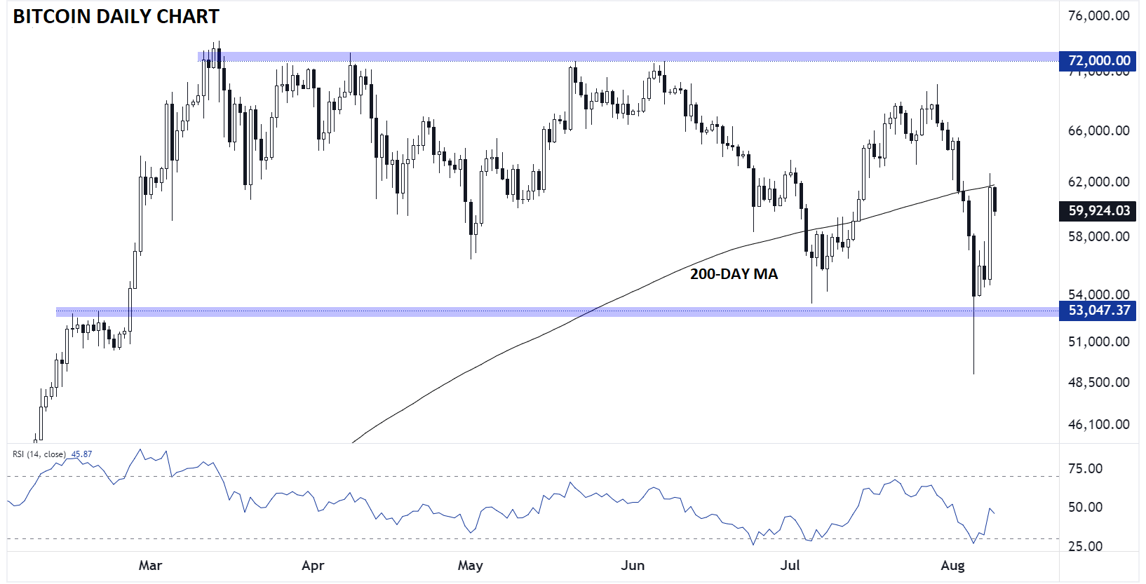 BITCOIN_TECHNICAL_ANALYSIS_BTCUSD_CHART_08092024