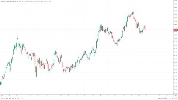 Blackstone 2023 chart volatility FX