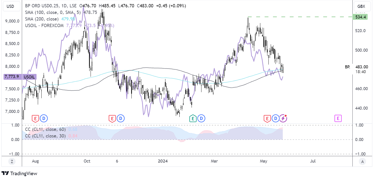 bp FORECAST Chart